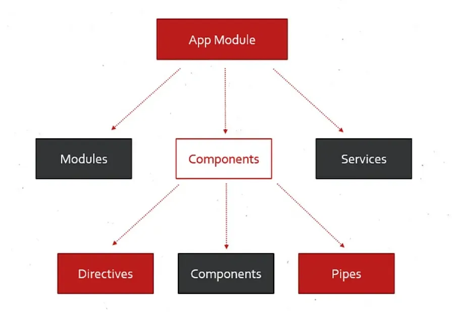 Angular architecture