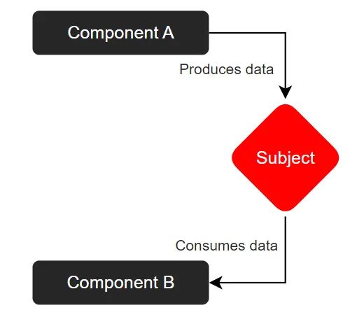 RxJS Behavior Subject