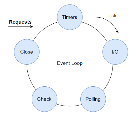 Event loop phases