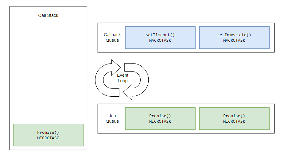 Microtask queue diagram
