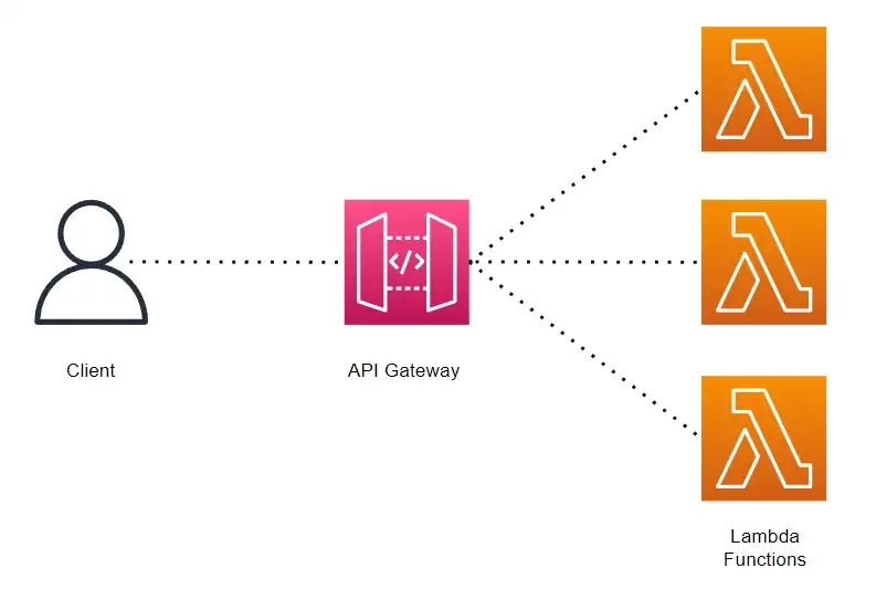 API Gateway