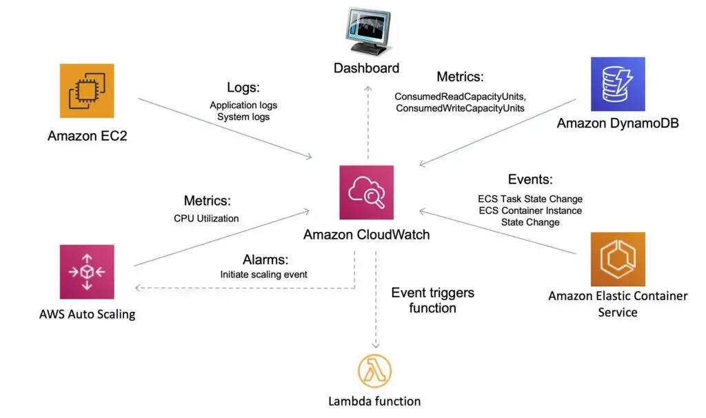 CloudWatch