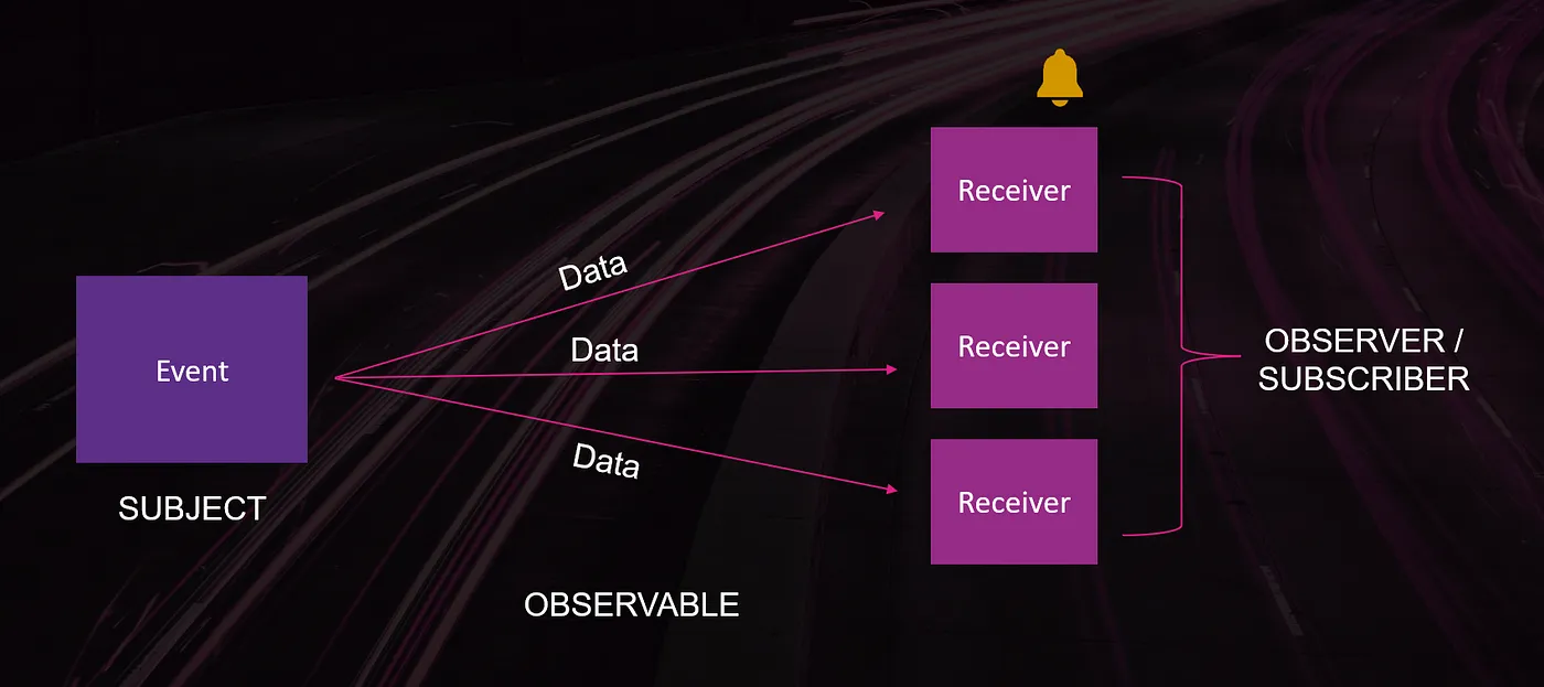 Subject Observable Observer