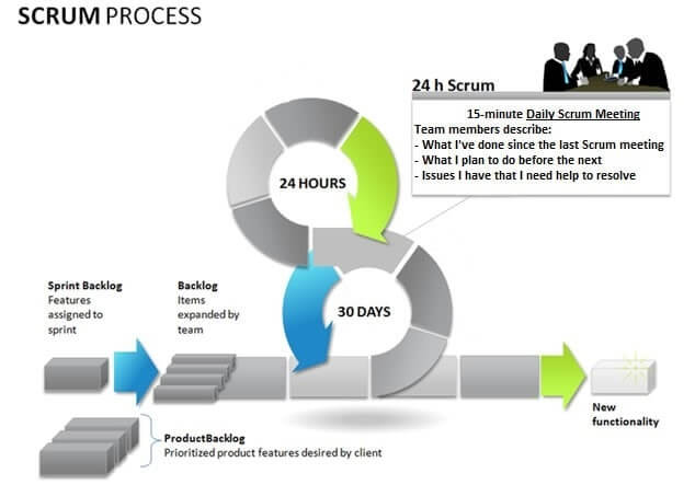 agile scrum process